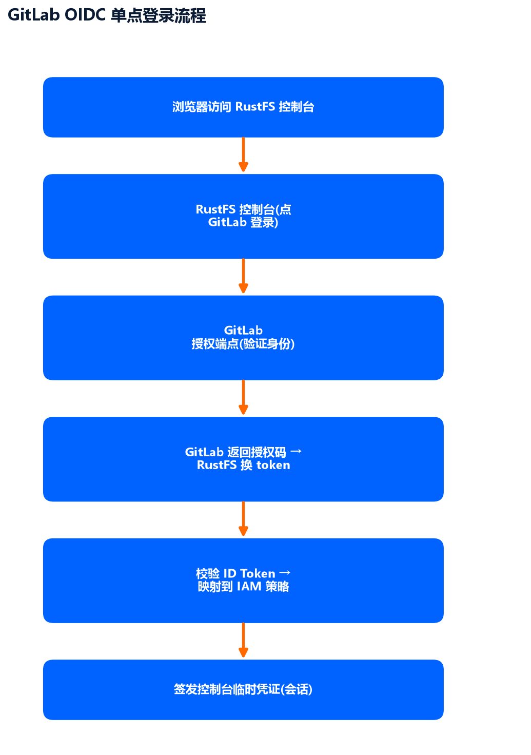 GitLab OIDC 单点登录流程：浏览器经 GitLab 授权后带着临时凭证进控制台