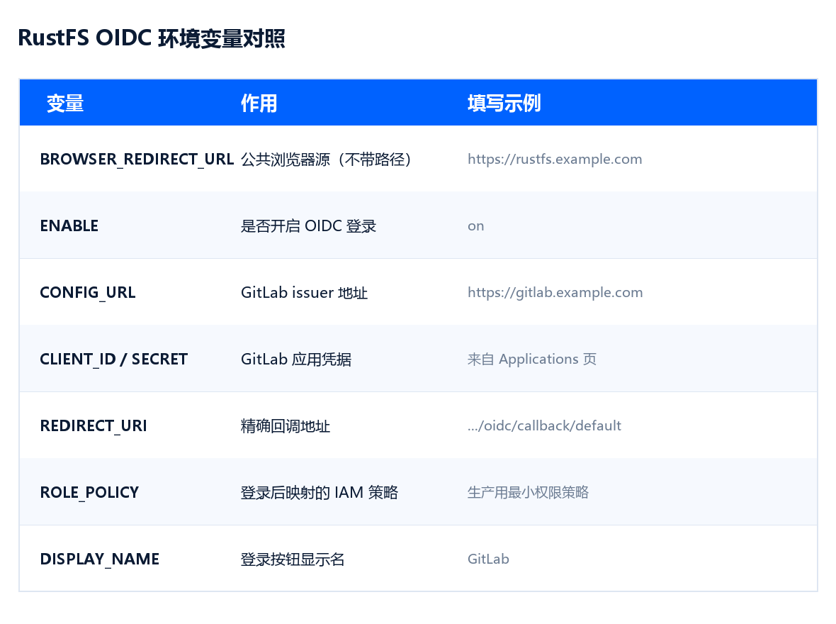 RustFS OIDC 环境变量对照：变量、作用与填写示例