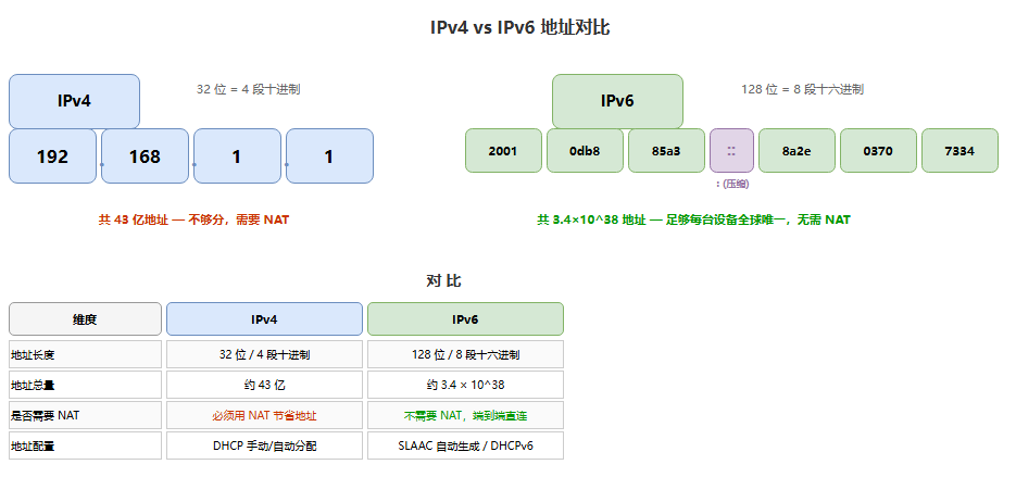 IPv4 与 IPv6 对比