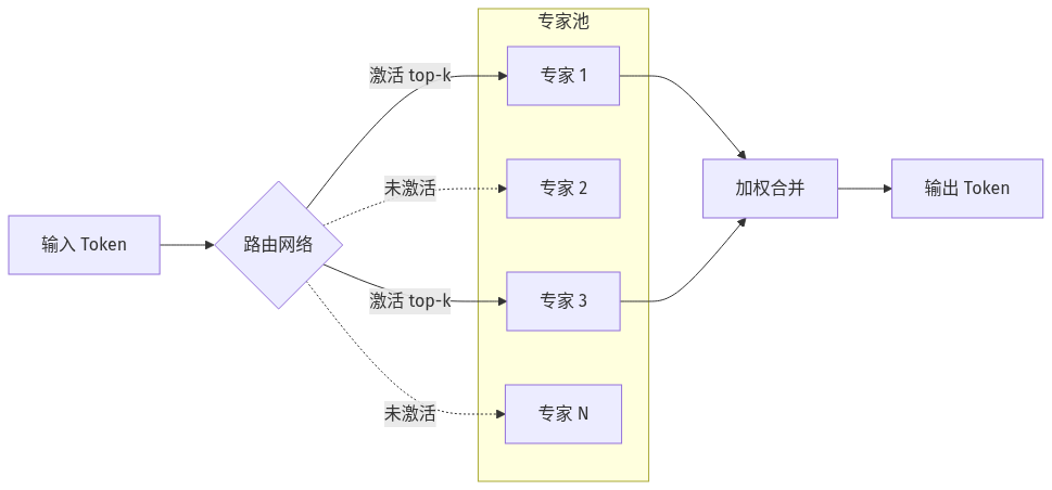 大模型是什么:MoE 路由示意图,Token 经路由网络只激活少数专家