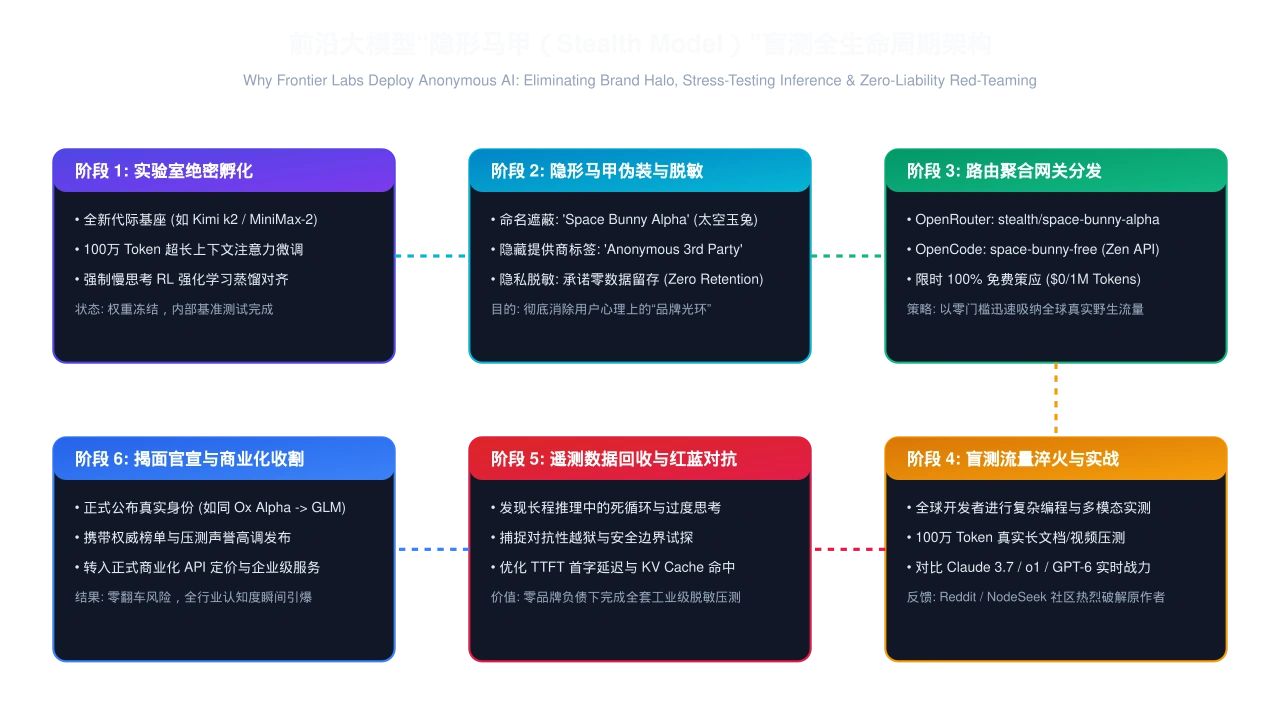 架构流程图：前沿大模型“隐形马甲（Stealth Model）”盲测全生命周期机制