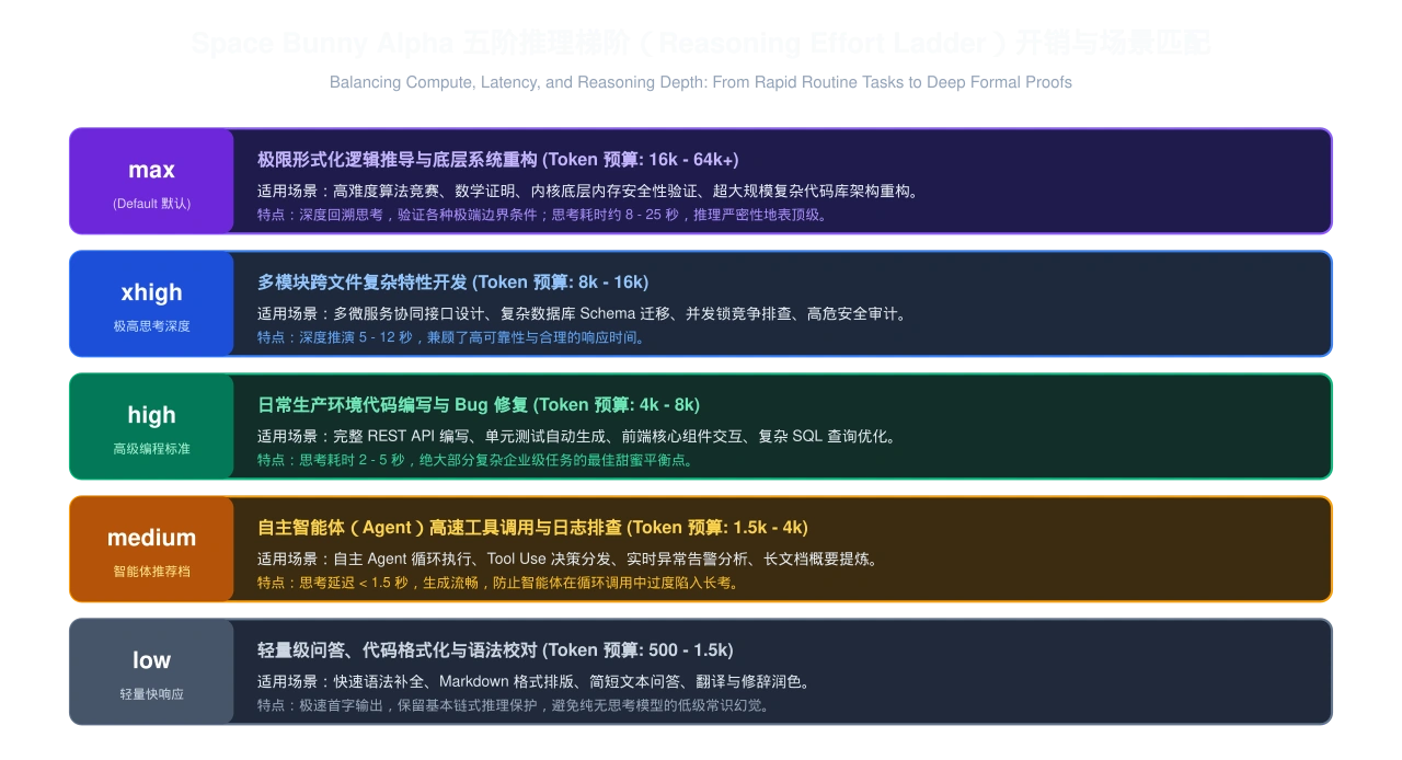 架构分析图：Space Bunny Alpha 五阶推理梯阶（Reasoning Effort Ladder）开销与场景匹配