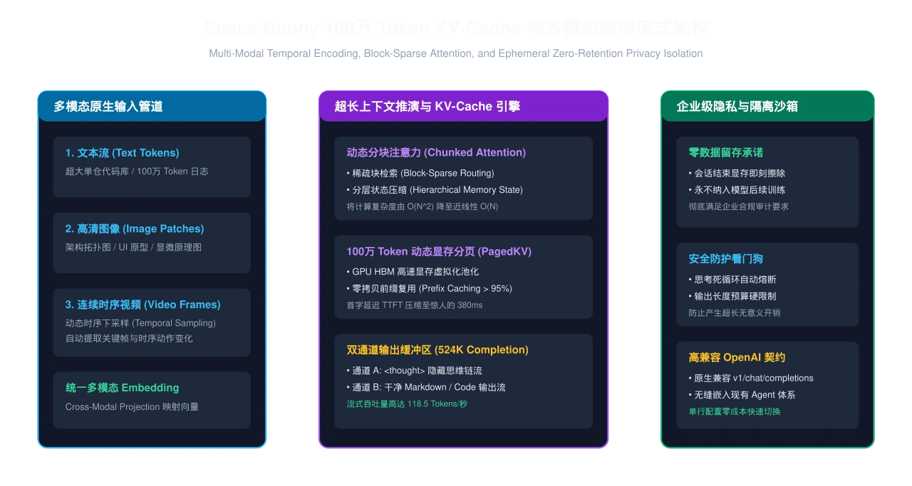 系统全景图：Space Bunny 100万 Token KV-Cache 与多模态时序流式架构