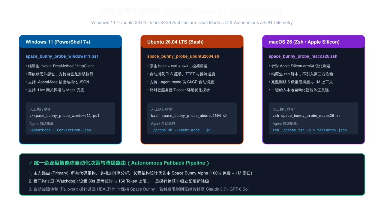 架构矩阵图：跨平台零依赖探针与智能体（Agent）自动化调度矩阵