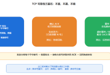 上网第三十九课:TCP 的可靠性——滑动窗口、重传与拥塞控制-网硕互联帮助中心