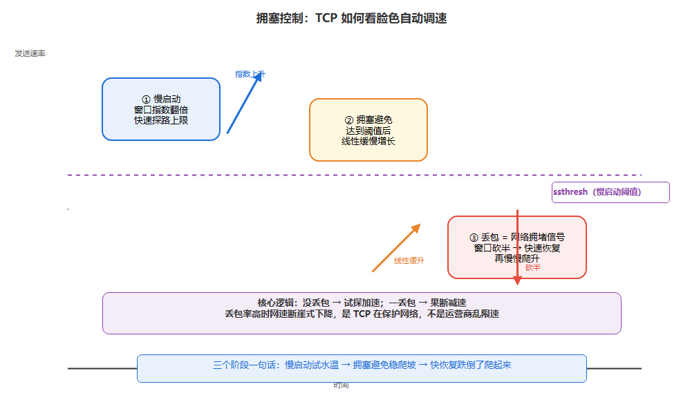 拥塞控制曲线