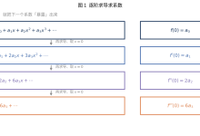 18、【数学】【基础】泰勒级数怎么推出来的:逐阶匹配与余项-网硕互联帮助中心