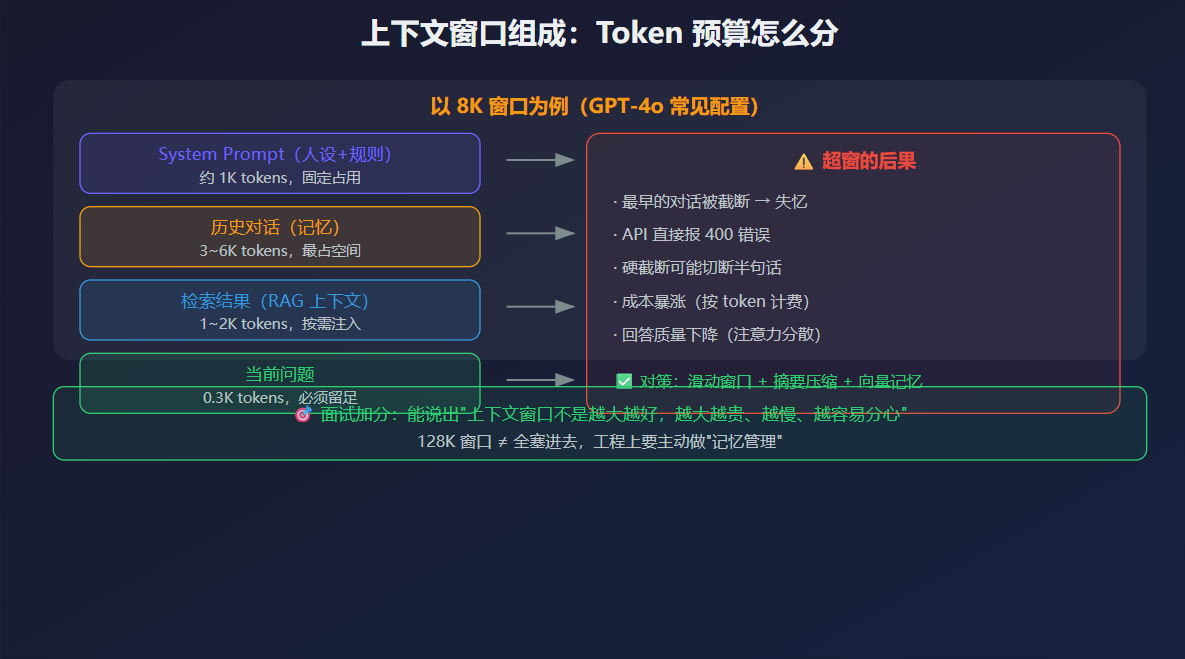 上下文窗口组成