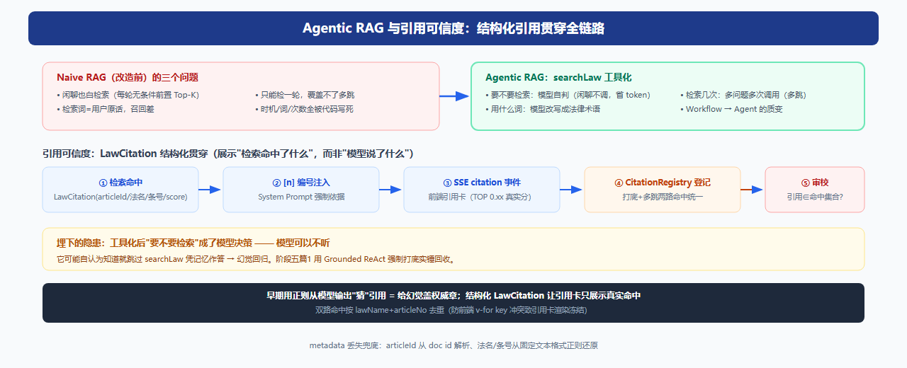 Agentic RAG 与引用可信度链路