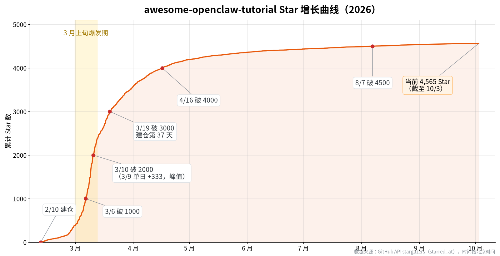awesome-openclaw-tutorial 累计 Star 增长曲线:2 月 10 日建仓,3 月上旬爆发,3 月 19 日破 3000,之后趋于平缓