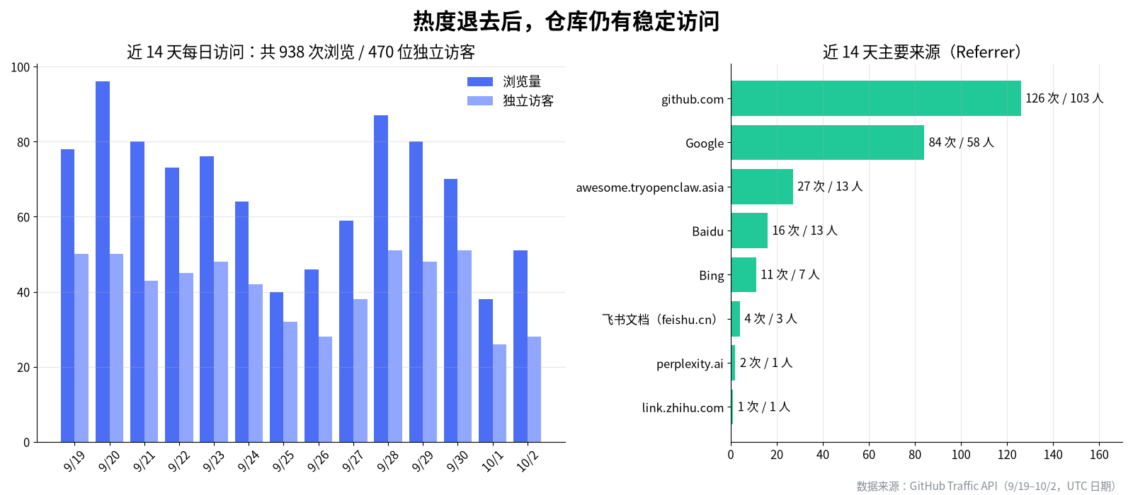 仓库近 14 天每日浏览量与独立访客柱状图,以及主要来源排行:github.com、Google、在线站、百度、必应等