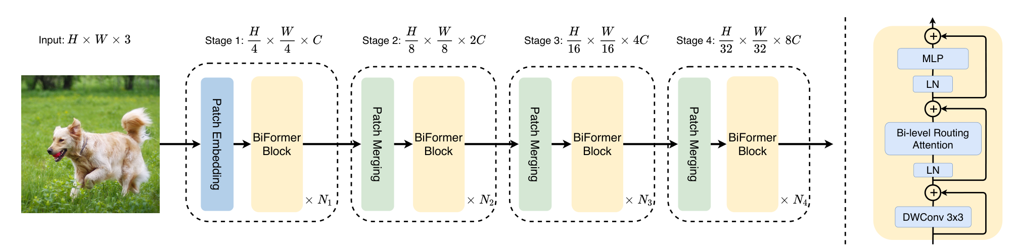 BiFormer 整体架构图（原文 Figure 3）