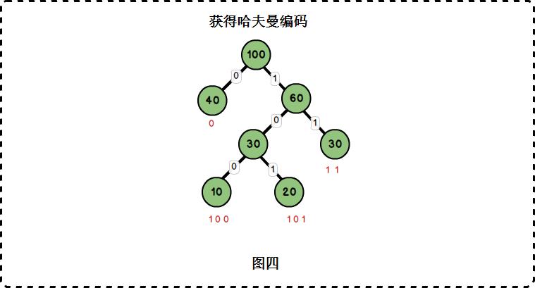 数据结构图文解析之:哈夫曼树与哈夫曼编码详解及C++模板实现 - melonstreet - 博客园