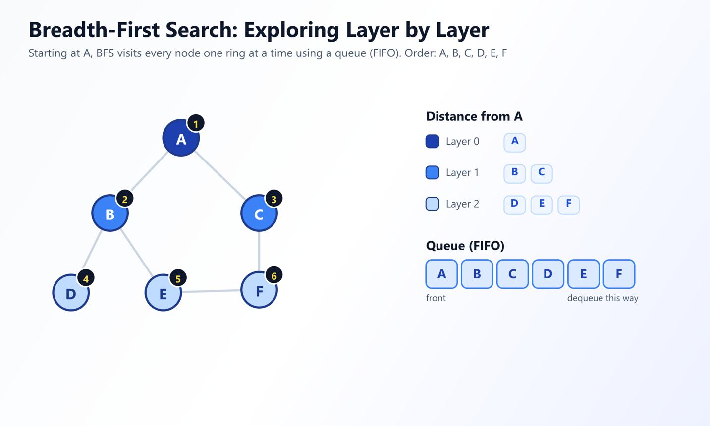 BFS vs DFS: Diferencias Clave | Learn Graph Theory