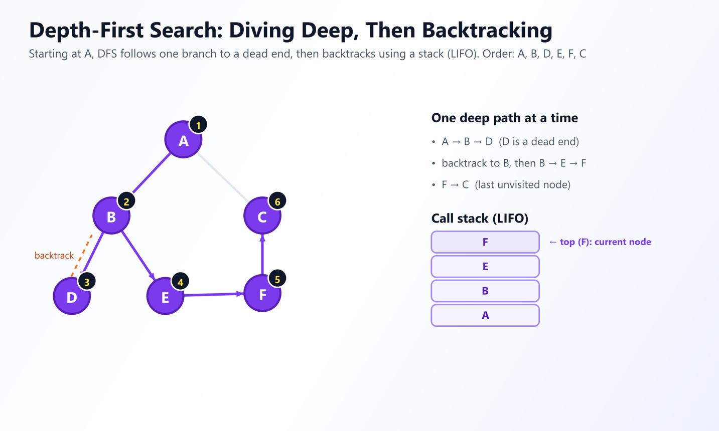 BFS vs DFS: Diferencias Clave | Learn Graph Theory