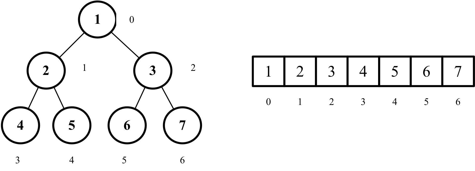 Binary tree array representation - Learning JavaScript Data Structures and Algorithms - Third Edition [Book]