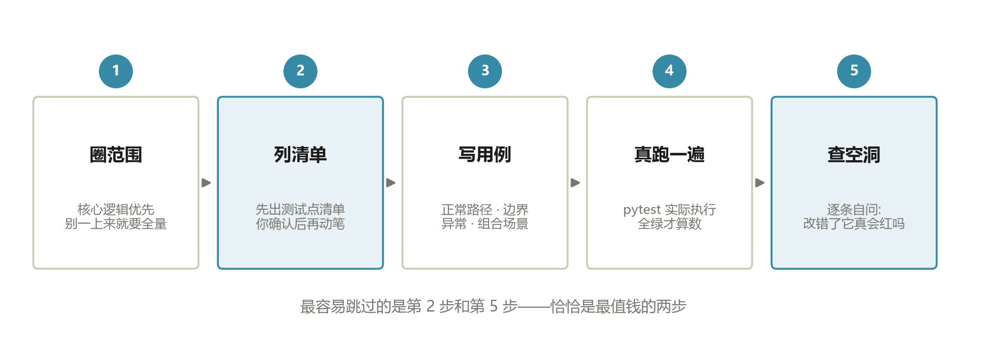 给存量代码补测试的五步节奏