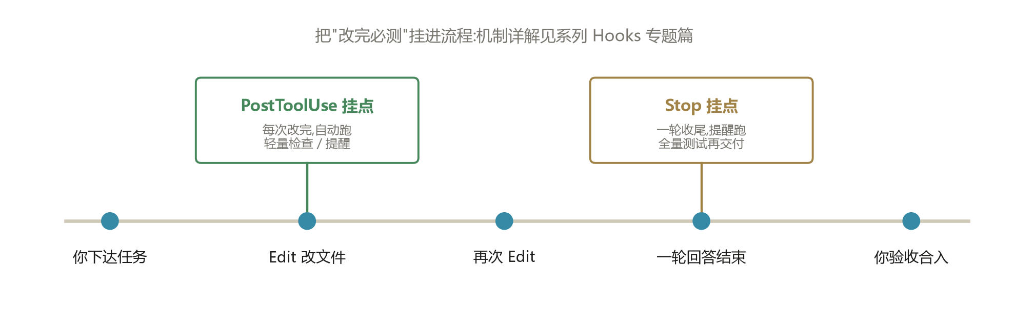 两个挂点:改完就提醒,收尾必验证