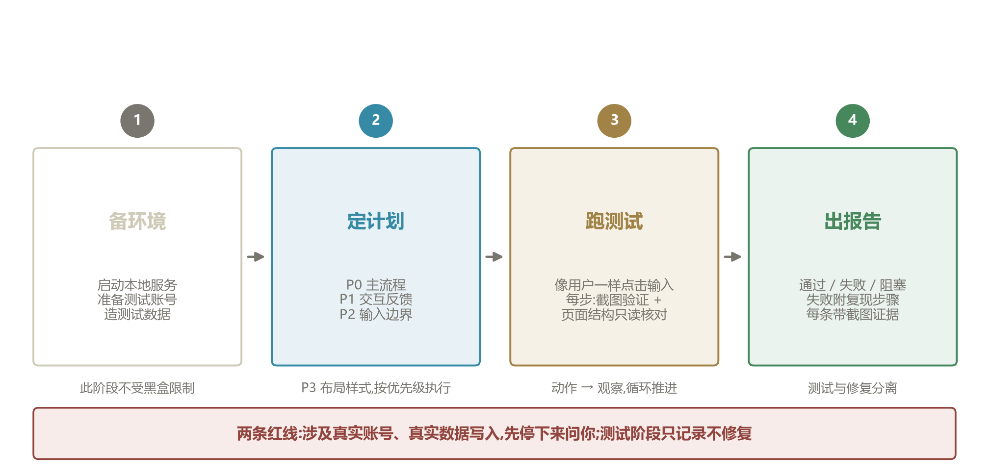 网页黑盒测试四阶段与两条红线