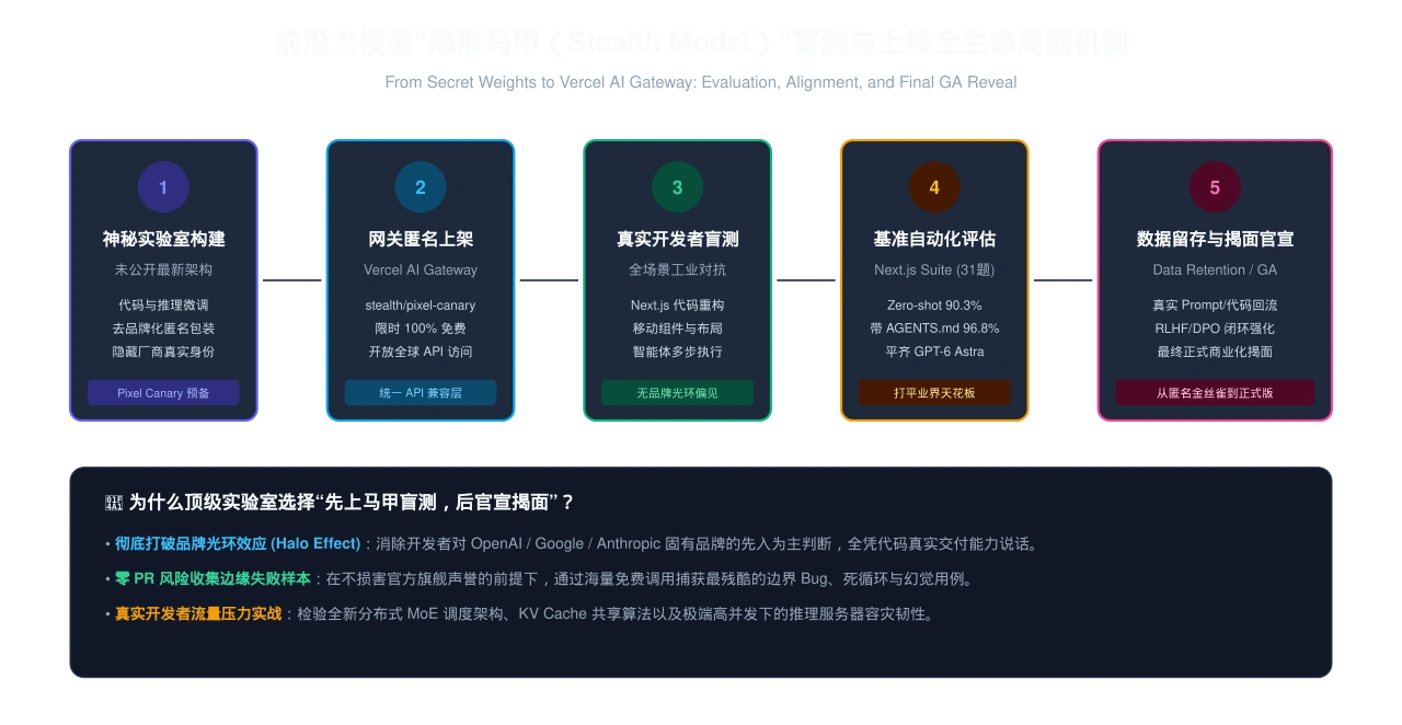 架构流程图：前沿大模型“隐形马甲（Stealth Model）”盲测与上线全生命周期机制