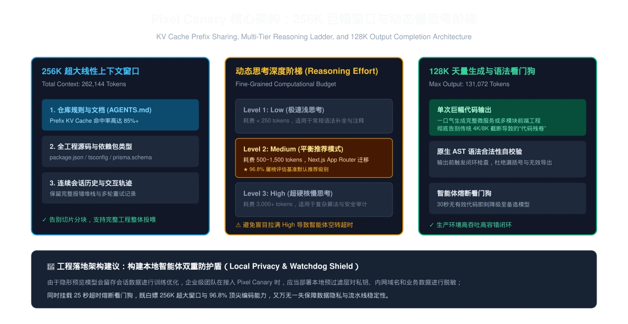 架构原理图：Pixel Canary 256K 超大窗口与动态慢思考阶梯技术全景