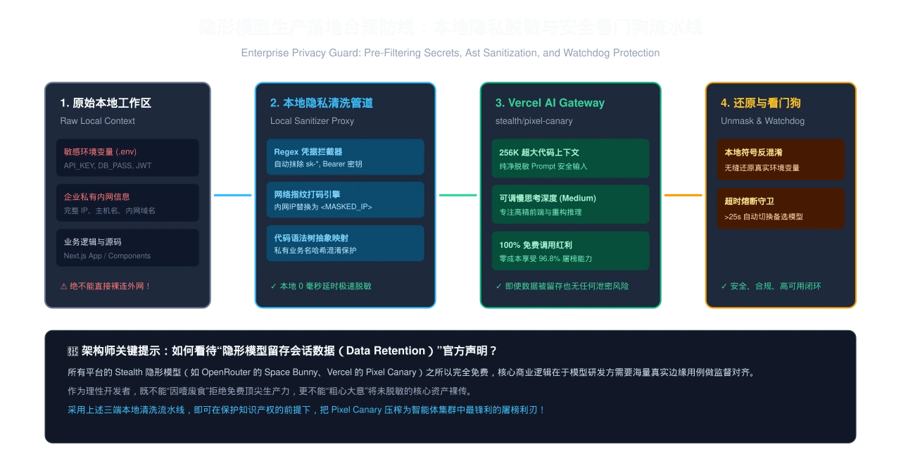 原理架构图：隐形模型生产落地合规防线 —— 本地隐私脱敏与安全看门狗流水线