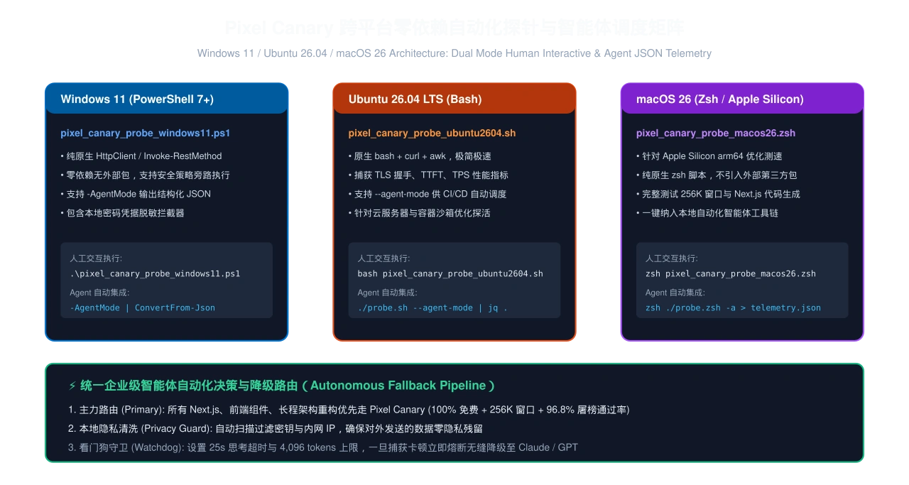 架构矩阵图：Pixel Canary 跨平台零依赖自动化探针与智能体调度矩阵全景图