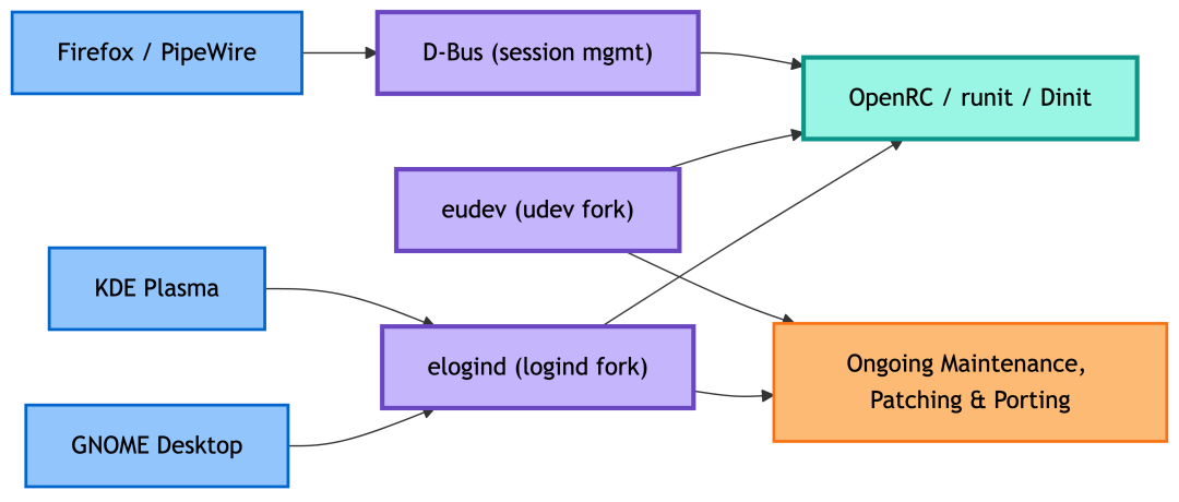 无 systemd 发行版的兼容层架构 - canartuc.com 