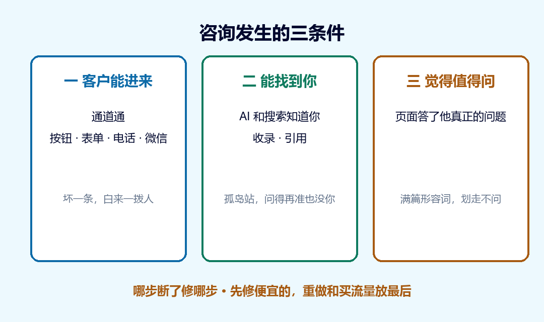 咨询发生的三条件信息图