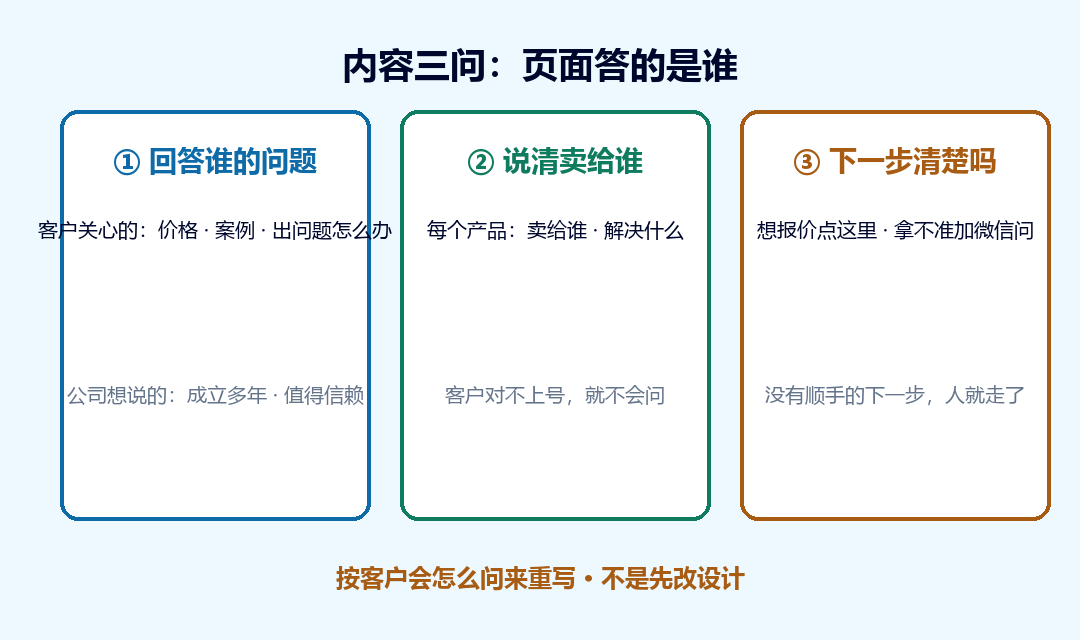 内容三问自查信息图