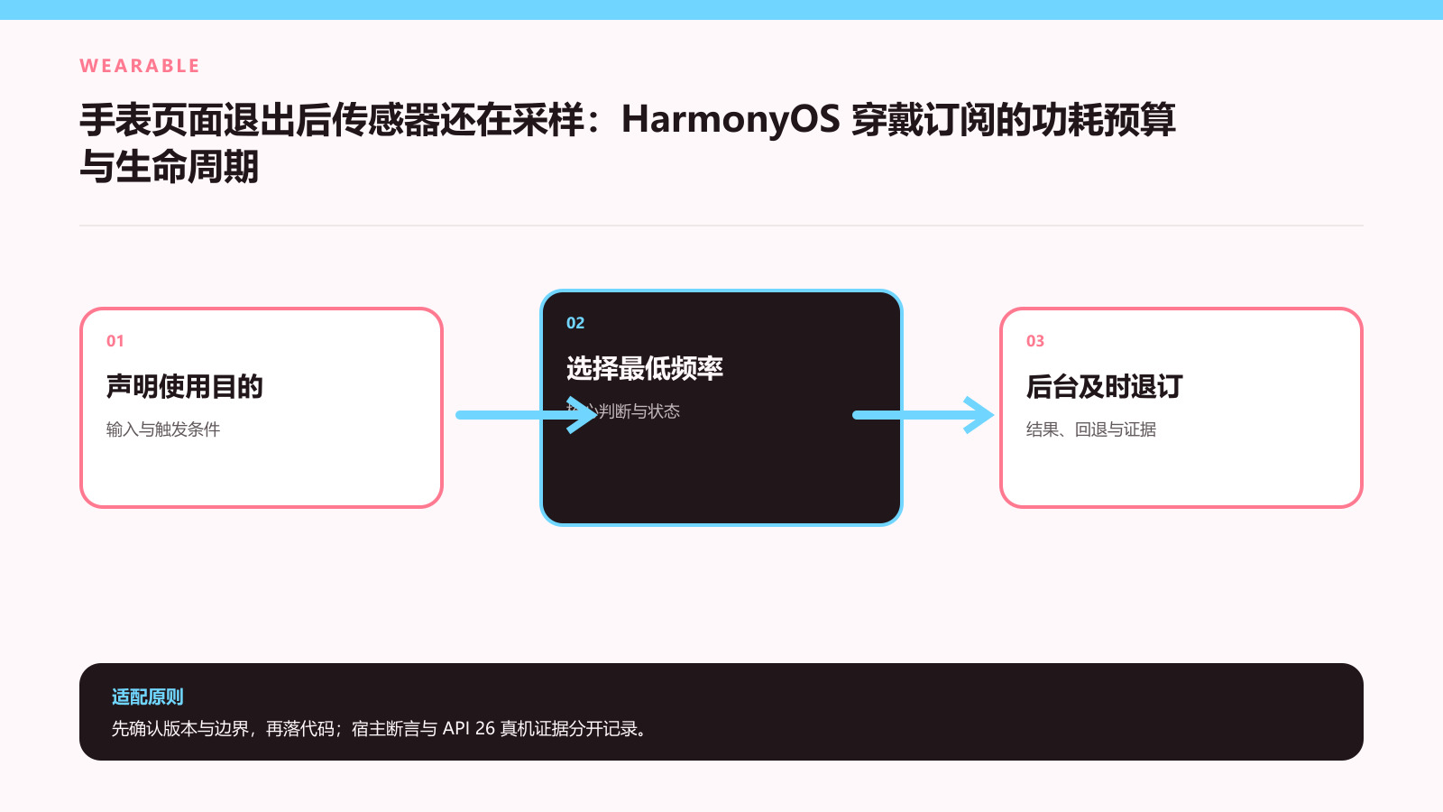 采样频率跟页面生命周期走