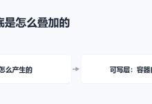 Docker镜像分层与卷挂载实战:从存储原理到数据持久化踩坑记录-网硕互联帮助中心