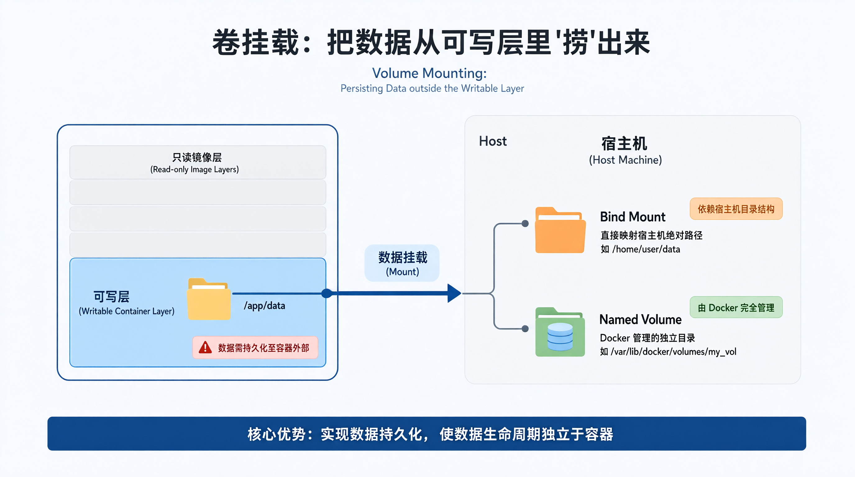 卷挂载:把数据从可写层里"捞"出来