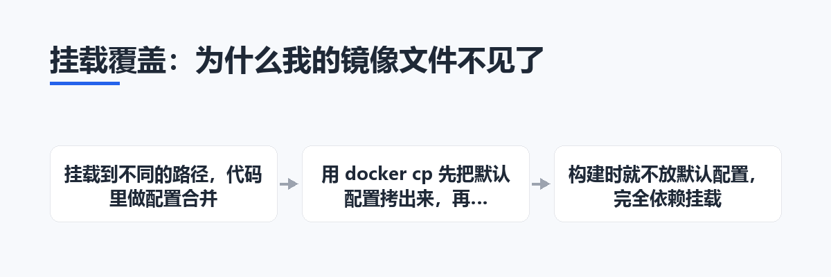 挂载覆盖:为什么我的镜像文件不见了