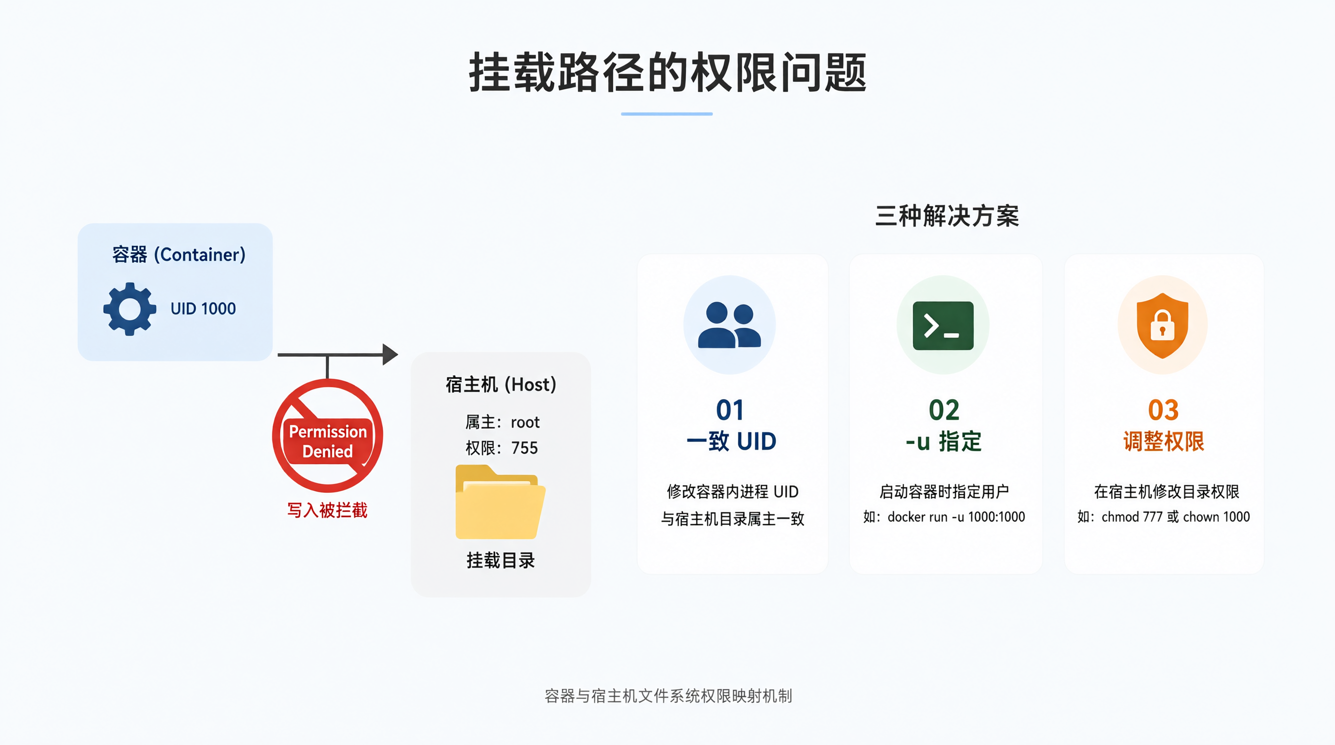 挂载路径的权限问题
