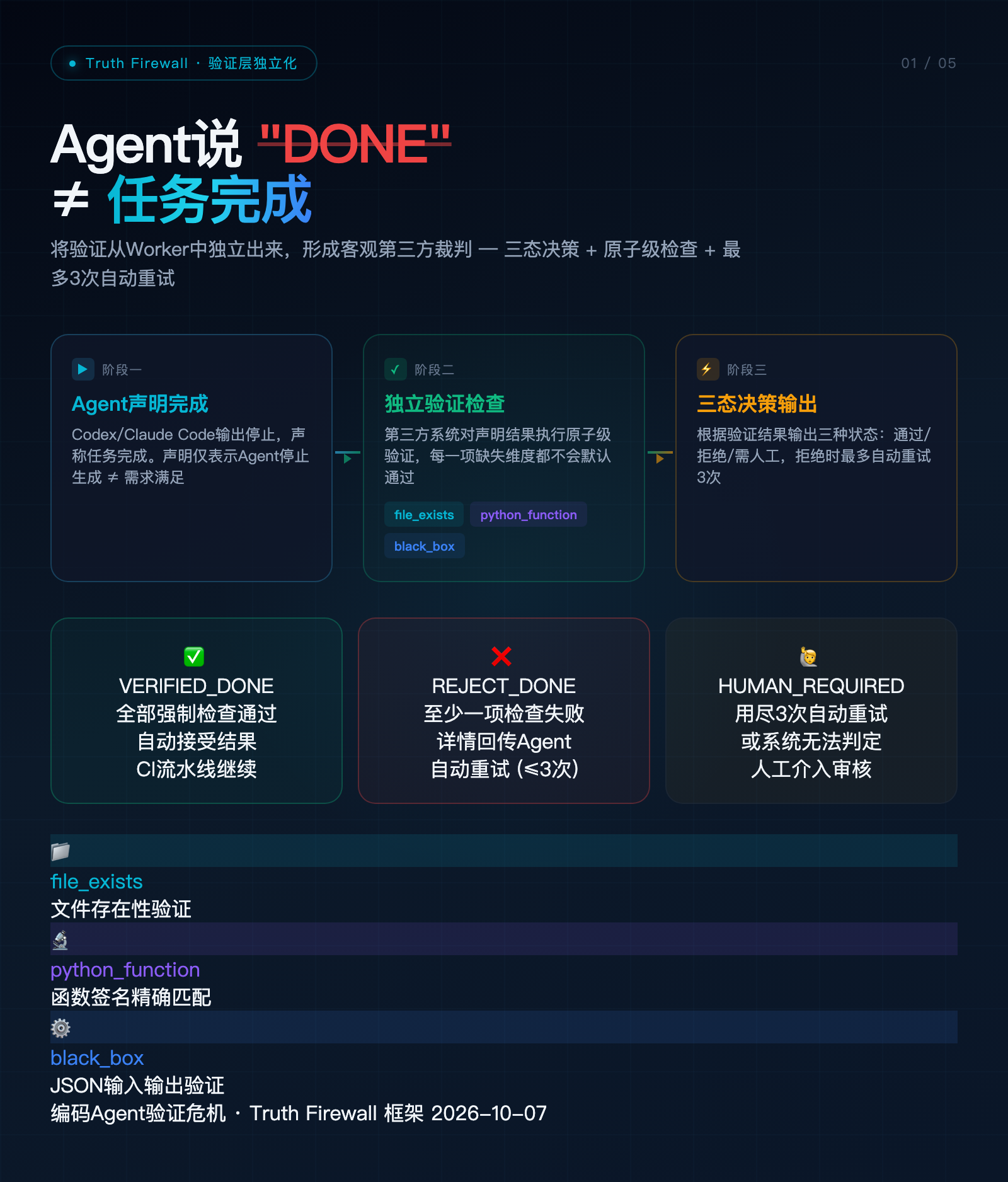 编码Agent验证流程
