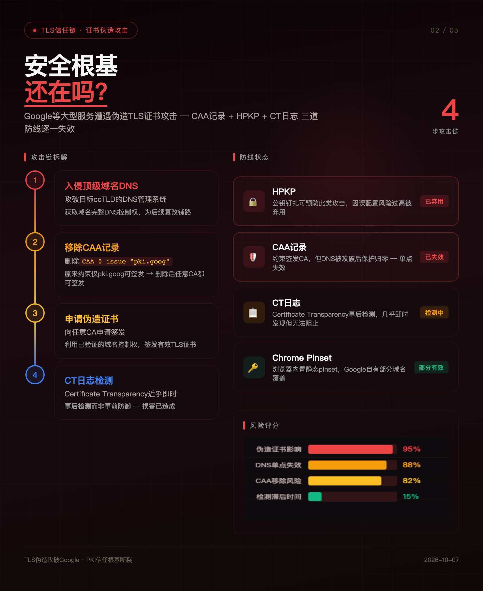 TLS安全生态分析
