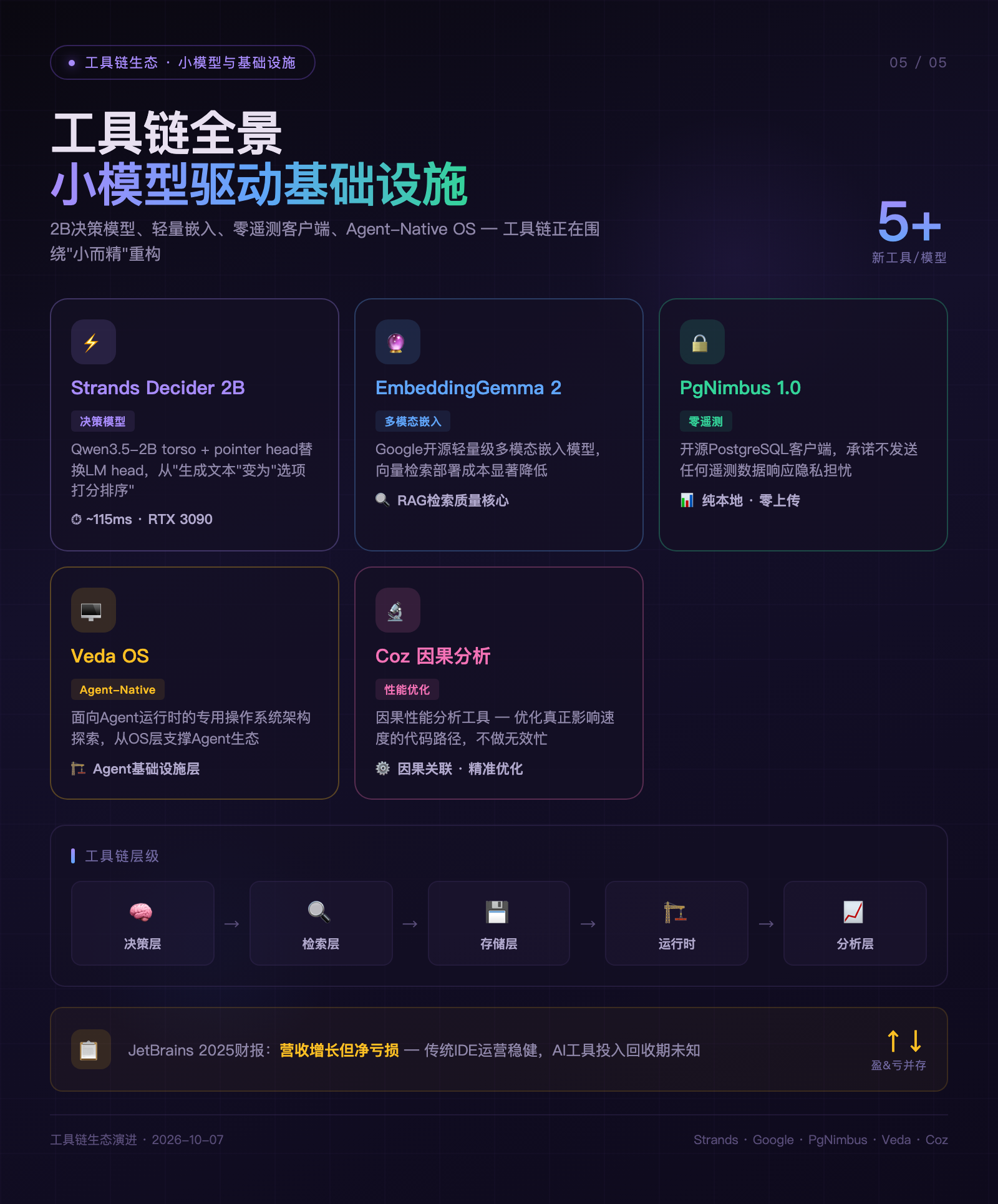 工具链生态时间线