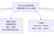 硬件画布上的神经网络：FPGA 如何用可重构逻辑“雕刻”AI 推理-网硕互联帮助中心
