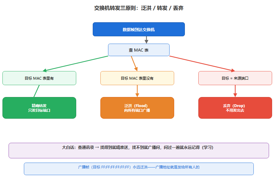 交换机转发三原则