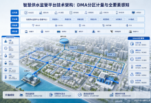 智慧供水监管平台技术架构:DMA分区计量与全要素感知-网硕互联帮助中心