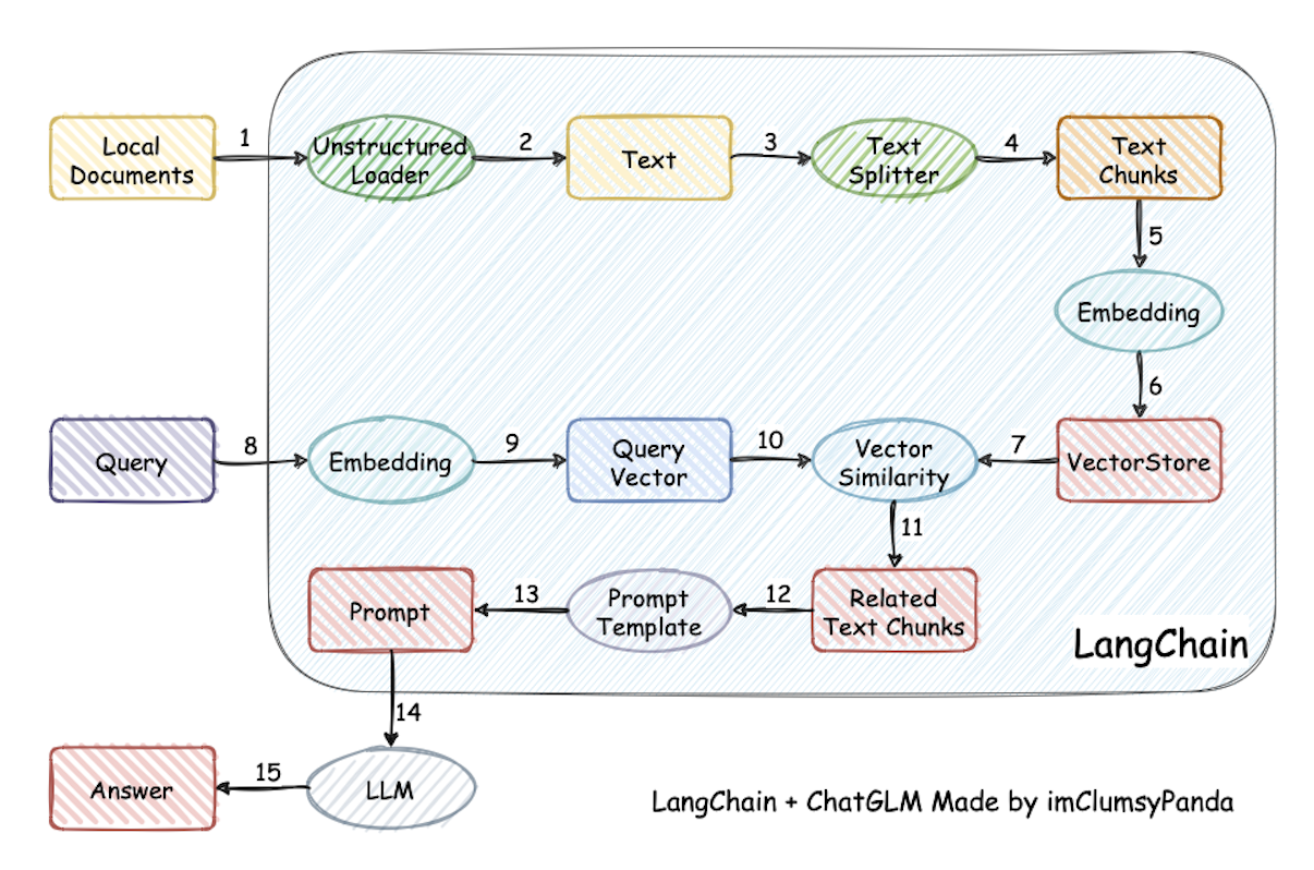 RAG 工作流程（LangChain + ChatGLM）