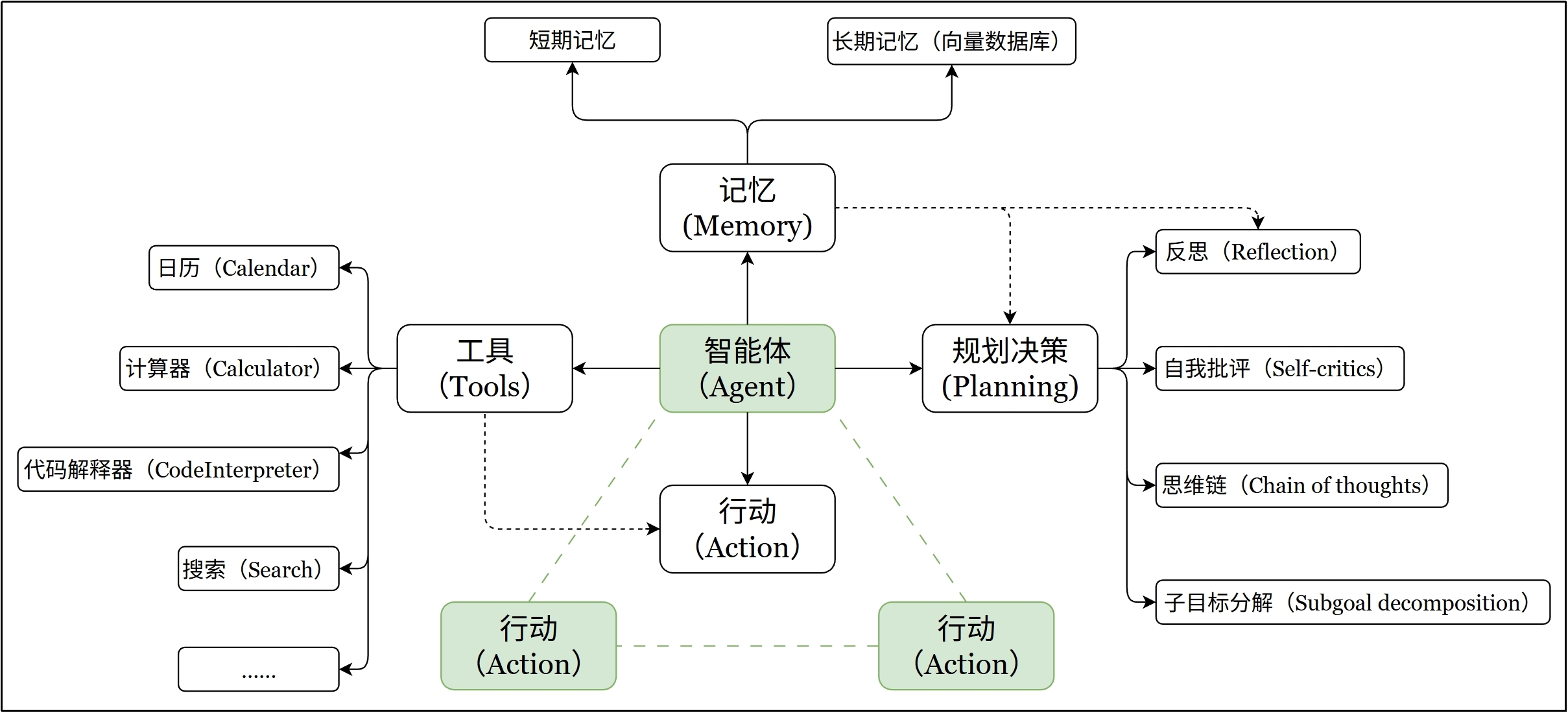 LLM Agent 典型架构