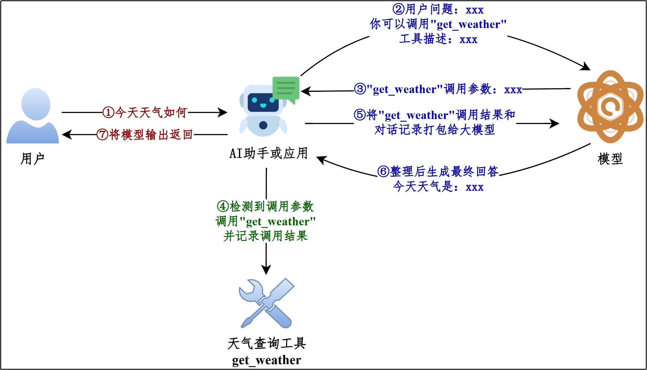 Function Call 流程