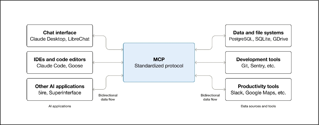 MCP 的定位