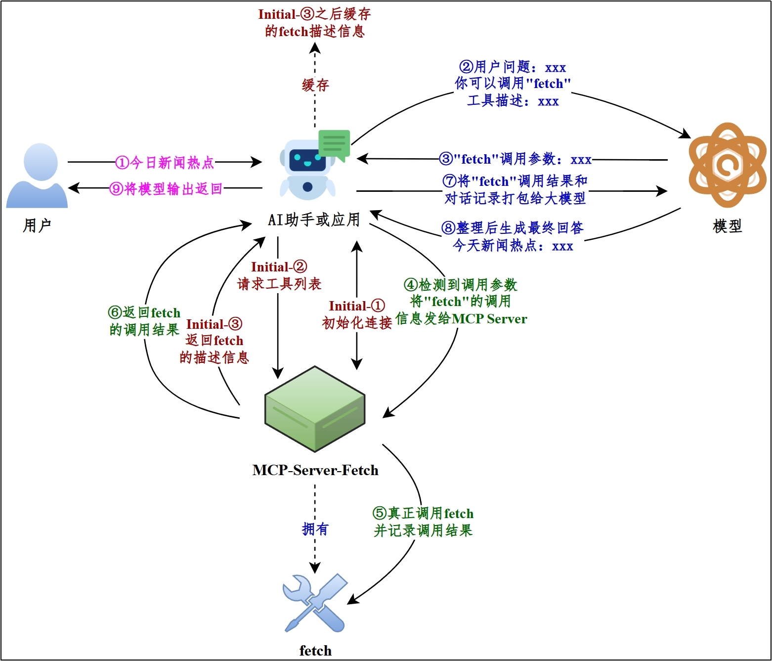 MCP 工作流程