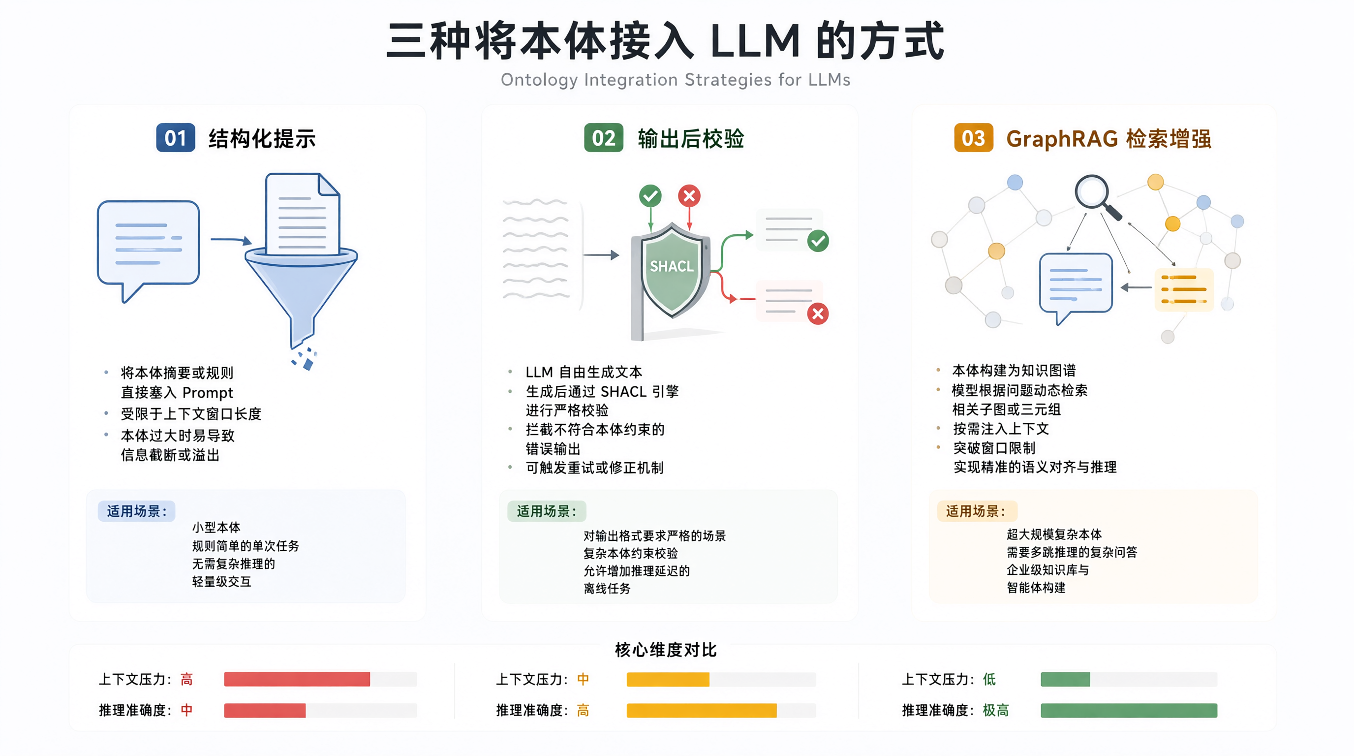 三种把本体接进 LLM 的方式