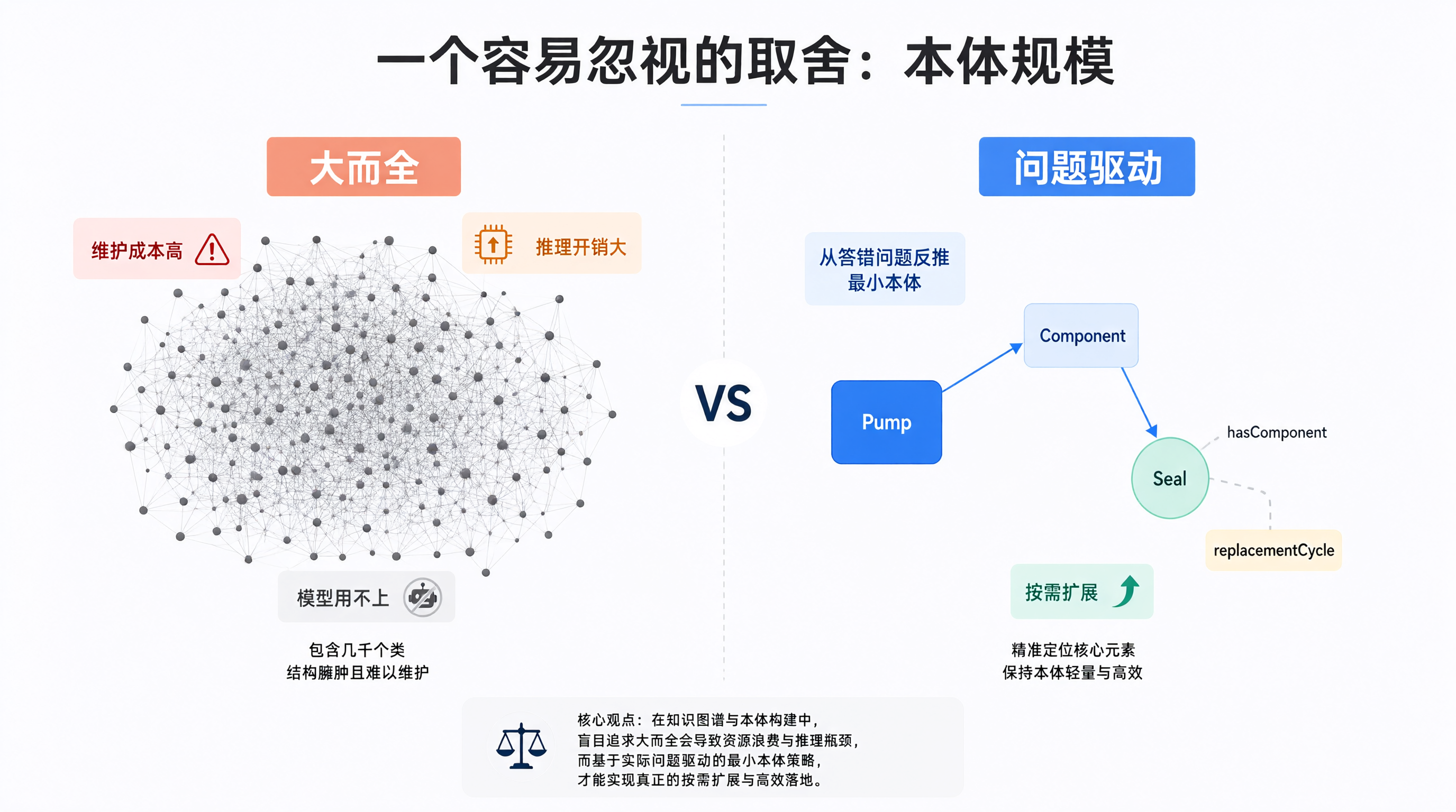 一个容易忽视的取舍：本体规模