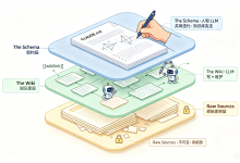 逆转 RAG:LLM‑wiki 的知识复利-网硕互联帮助中心