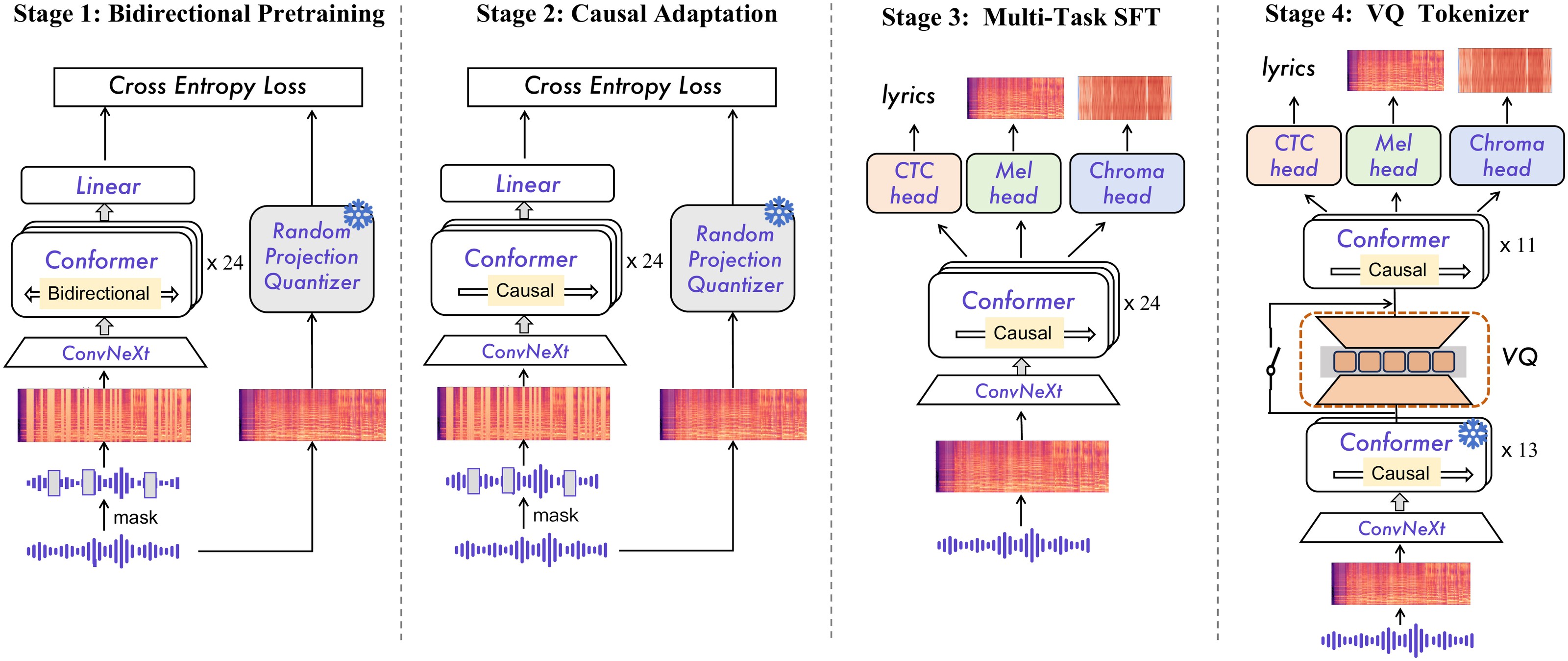 Figure 5:Qwen-Music-Tokenizer 的四阶段训练